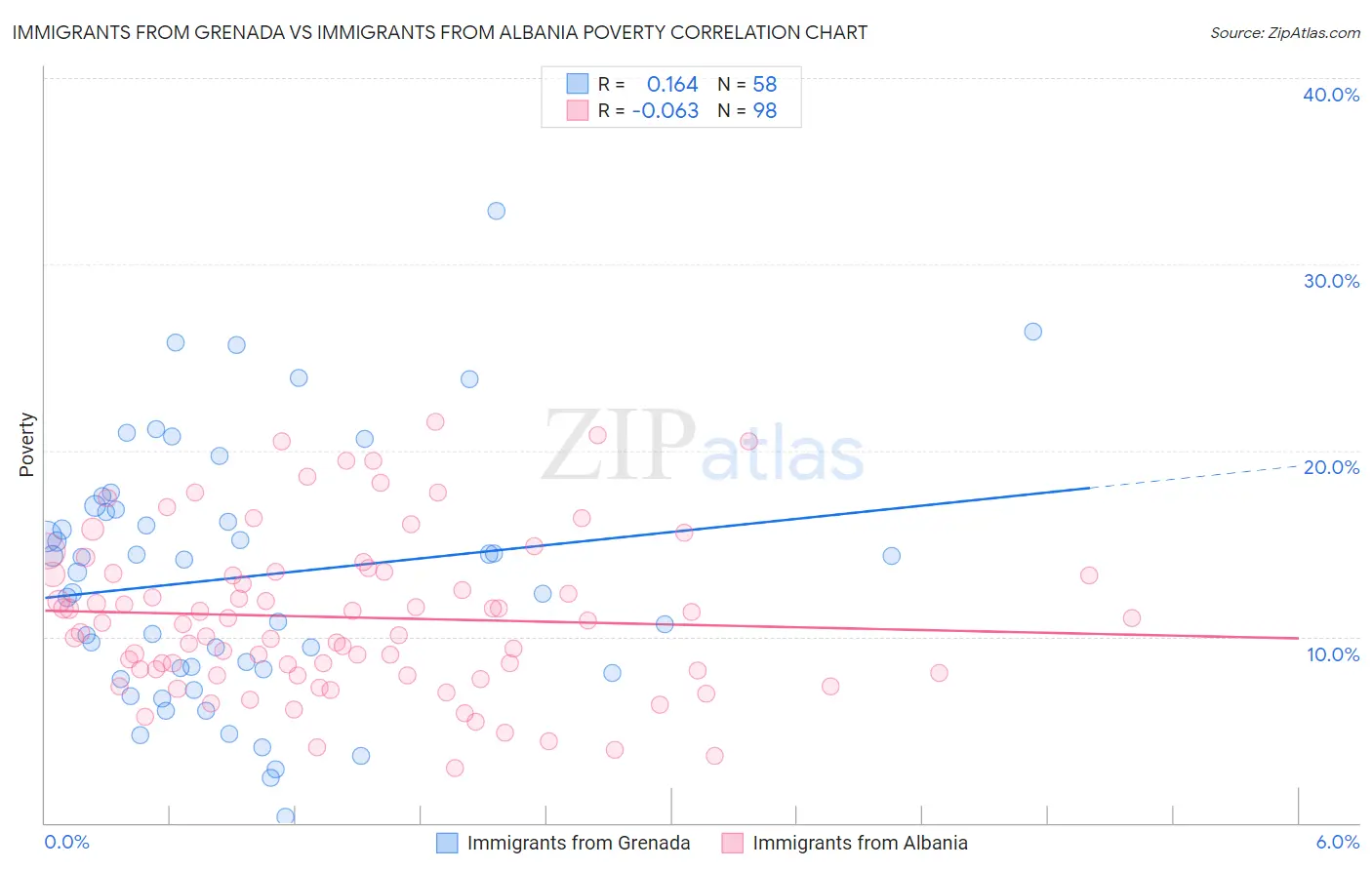 Immigrants from Grenada vs Immigrants from Albania Poverty