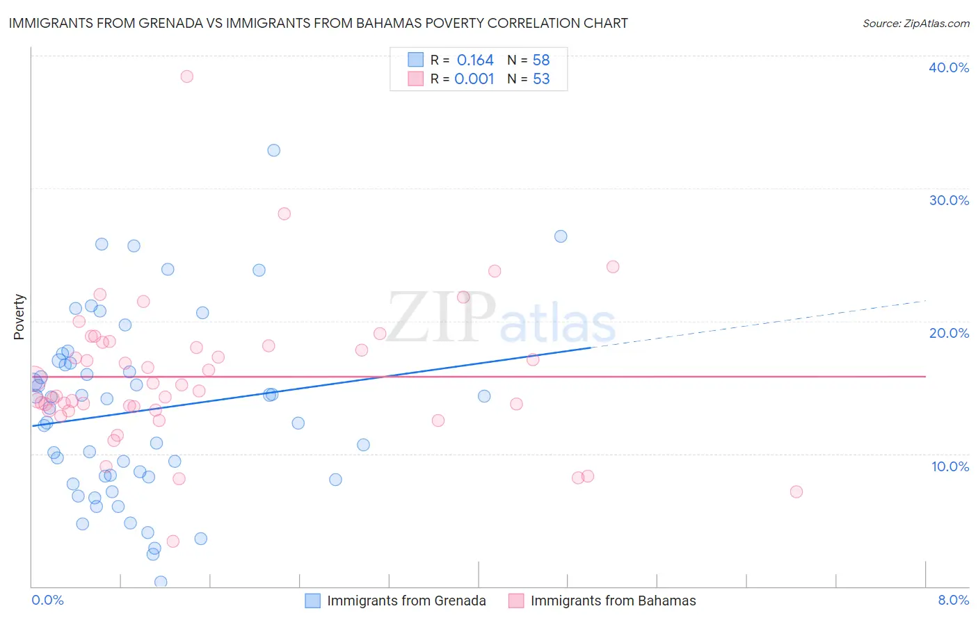 Immigrants from Grenada vs Immigrants from Bahamas Poverty