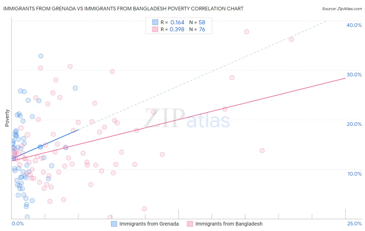 Immigrants from Grenada vs Immigrants from Bangladesh Poverty