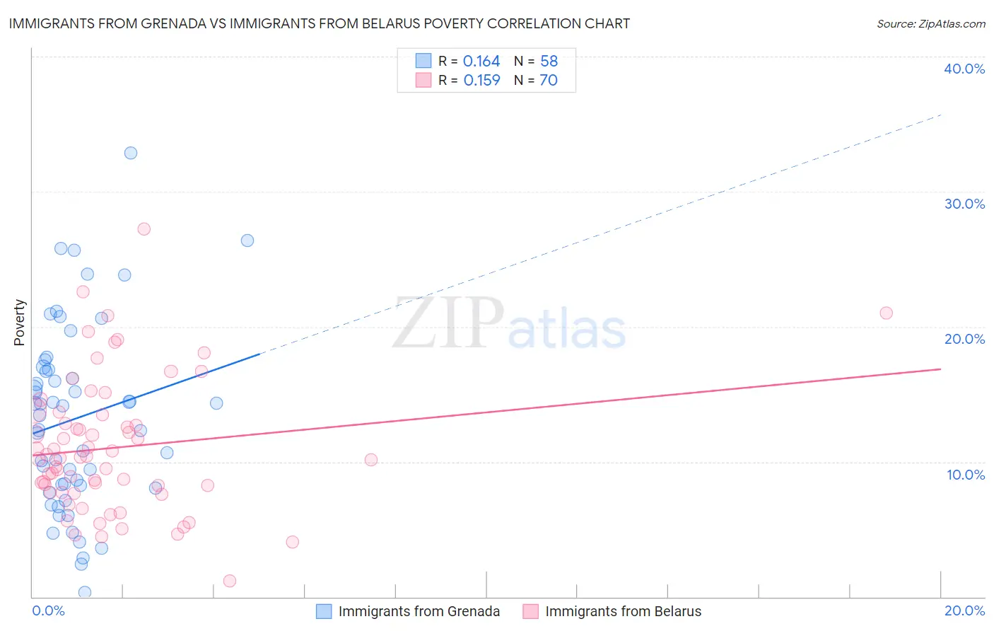 Immigrants from Grenada vs Immigrants from Belarus Poverty