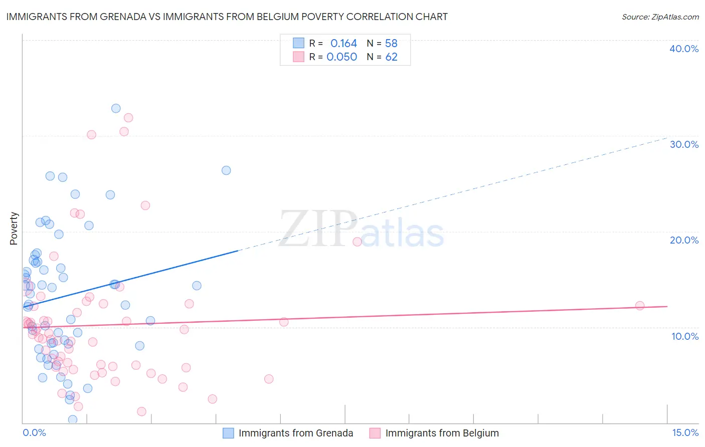 Immigrants from Grenada vs Immigrants from Belgium Poverty