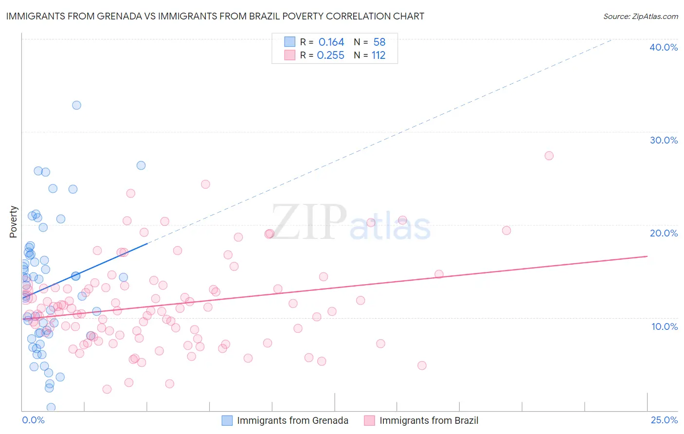 Immigrants from Grenada vs Immigrants from Brazil Poverty