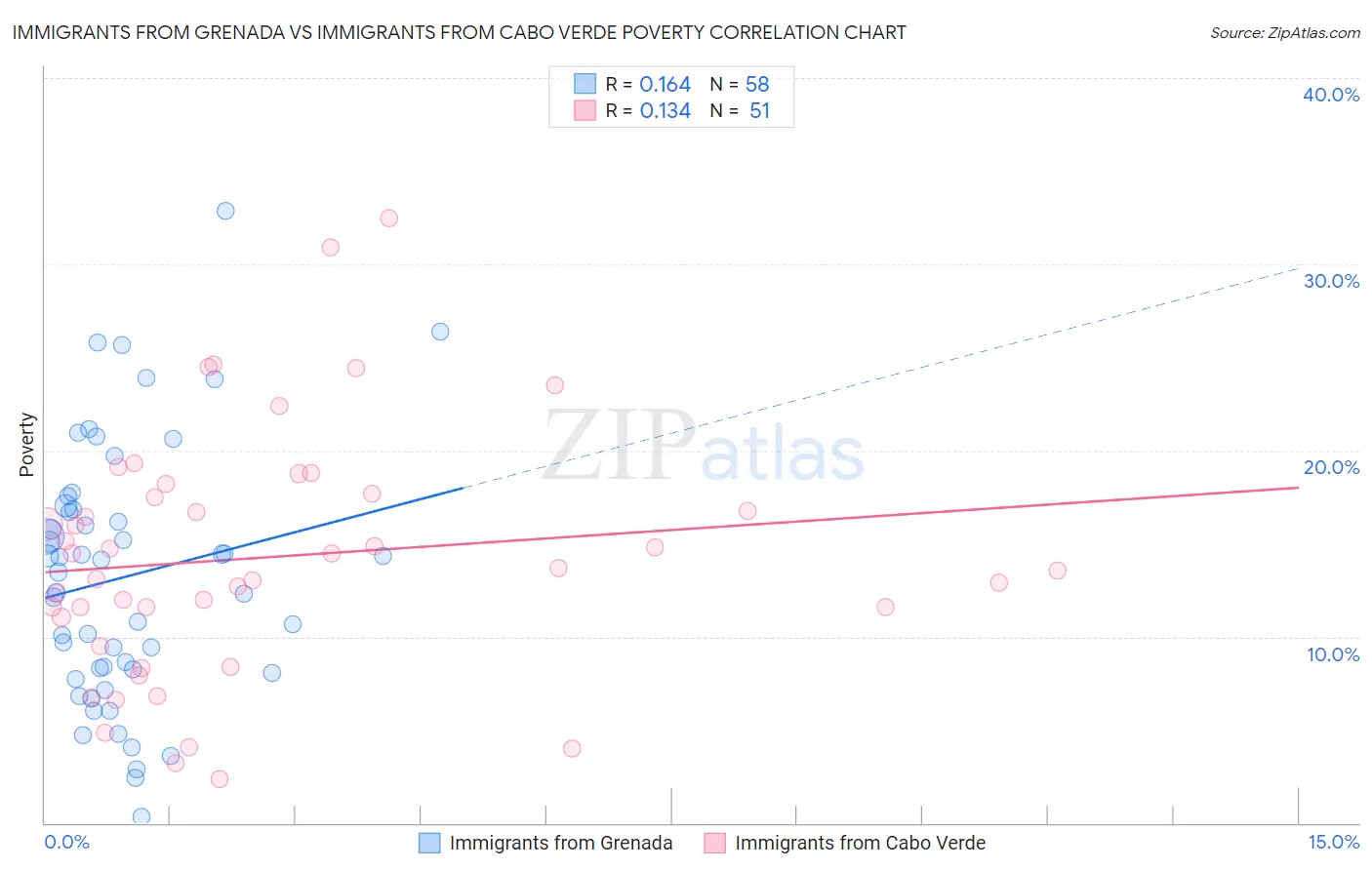 Immigrants from Grenada vs Immigrants from Cabo Verde Poverty