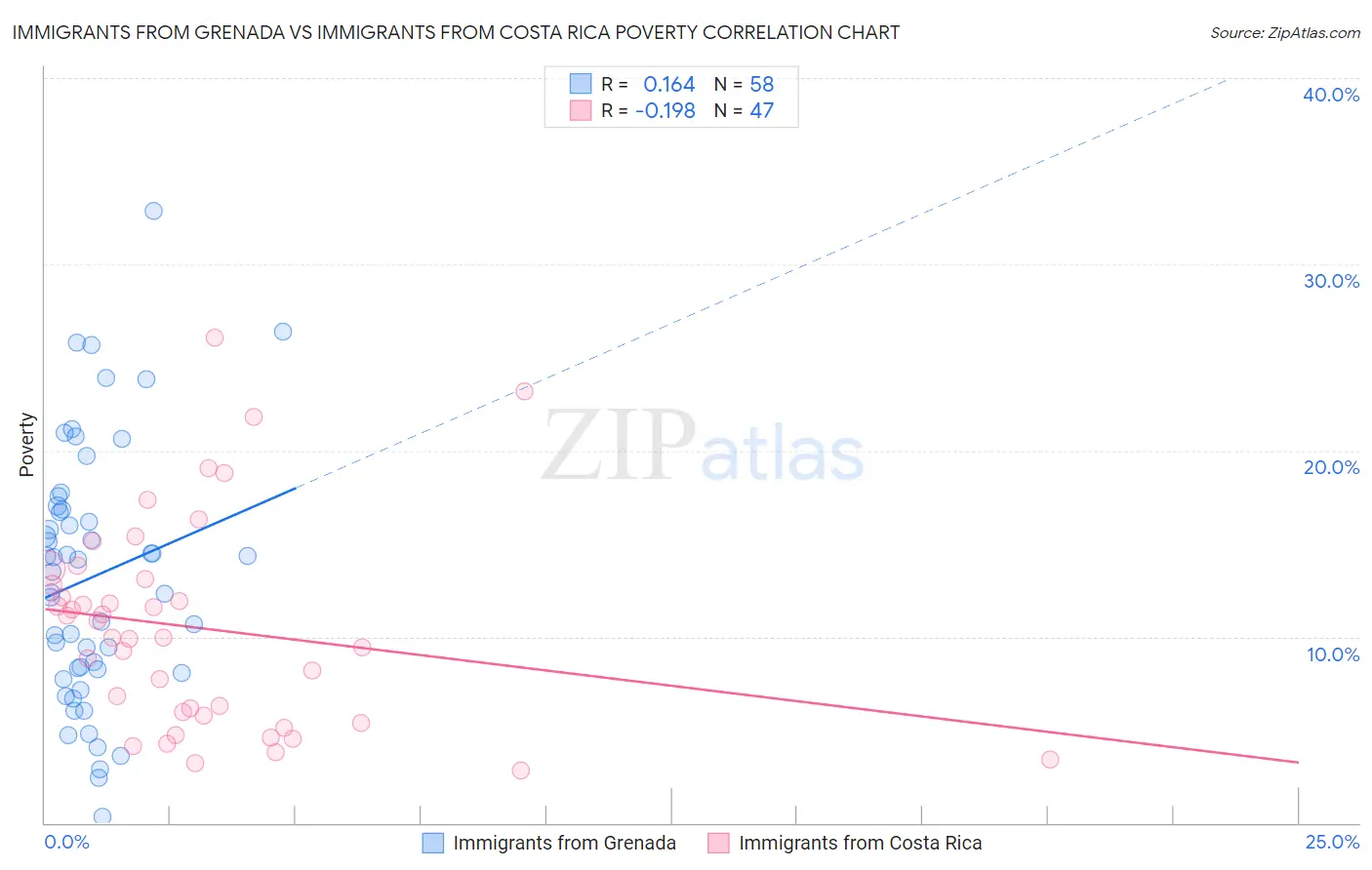 Immigrants from Grenada vs Immigrants from Costa Rica Poverty