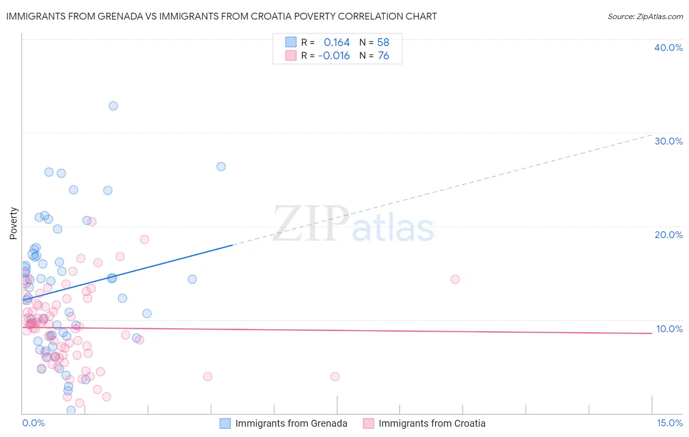 Immigrants from Grenada vs Immigrants from Croatia Poverty