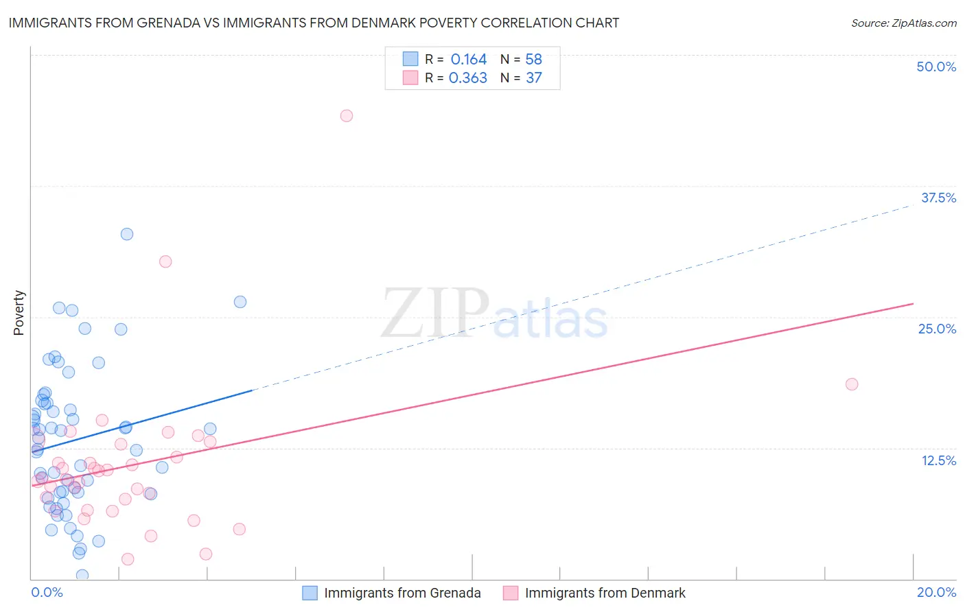 Immigrants from Grenada vs Immigrants from Denmark Poverty