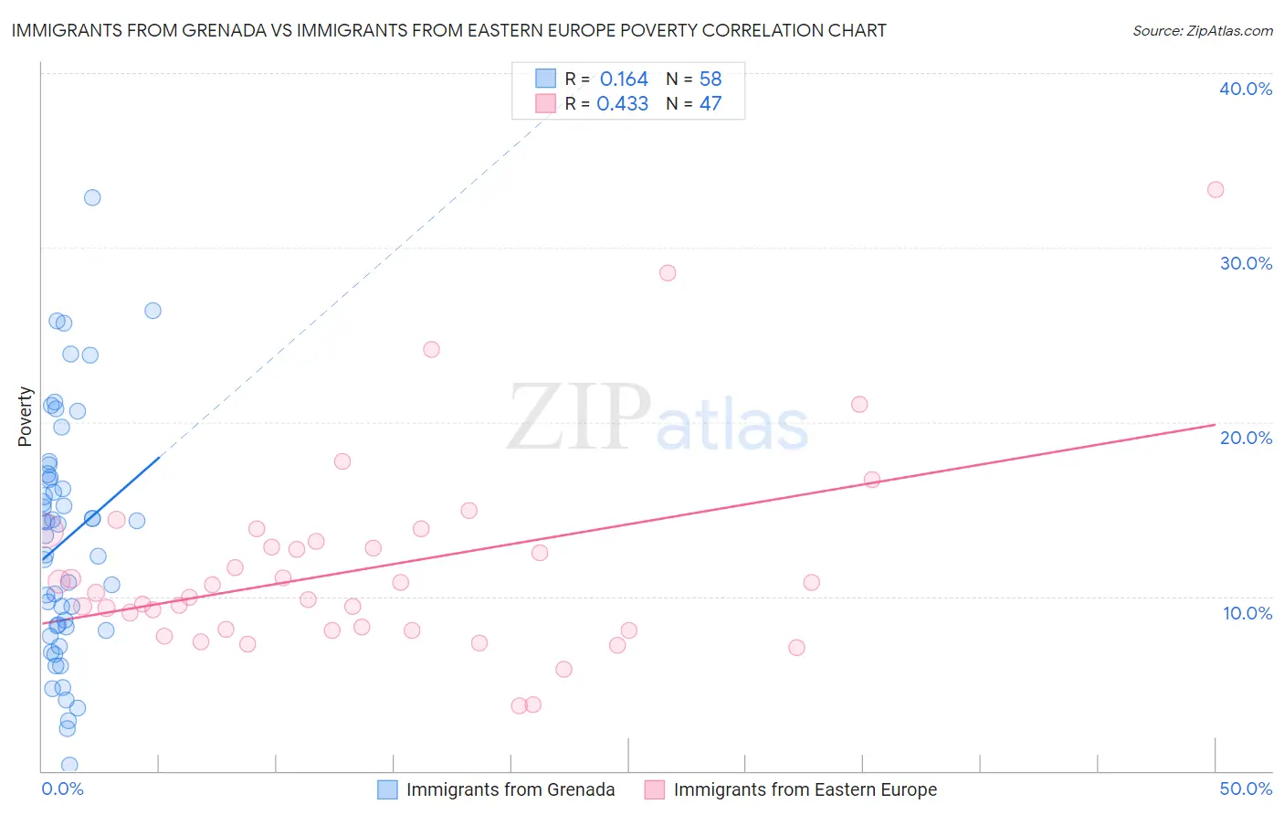 Immigrants from Grenada vs Immigrants from Eastern Europe Poverty