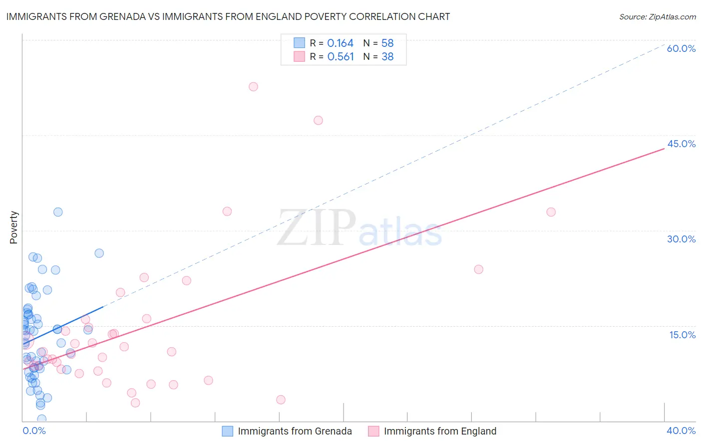 Immigrants from Grenada vs Immigrants from England Poverty