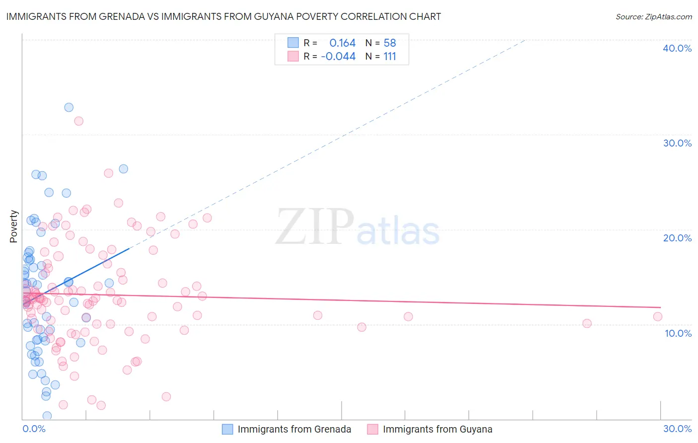 Immigrants from Grenada vs Immigrants from Guyana Poverty