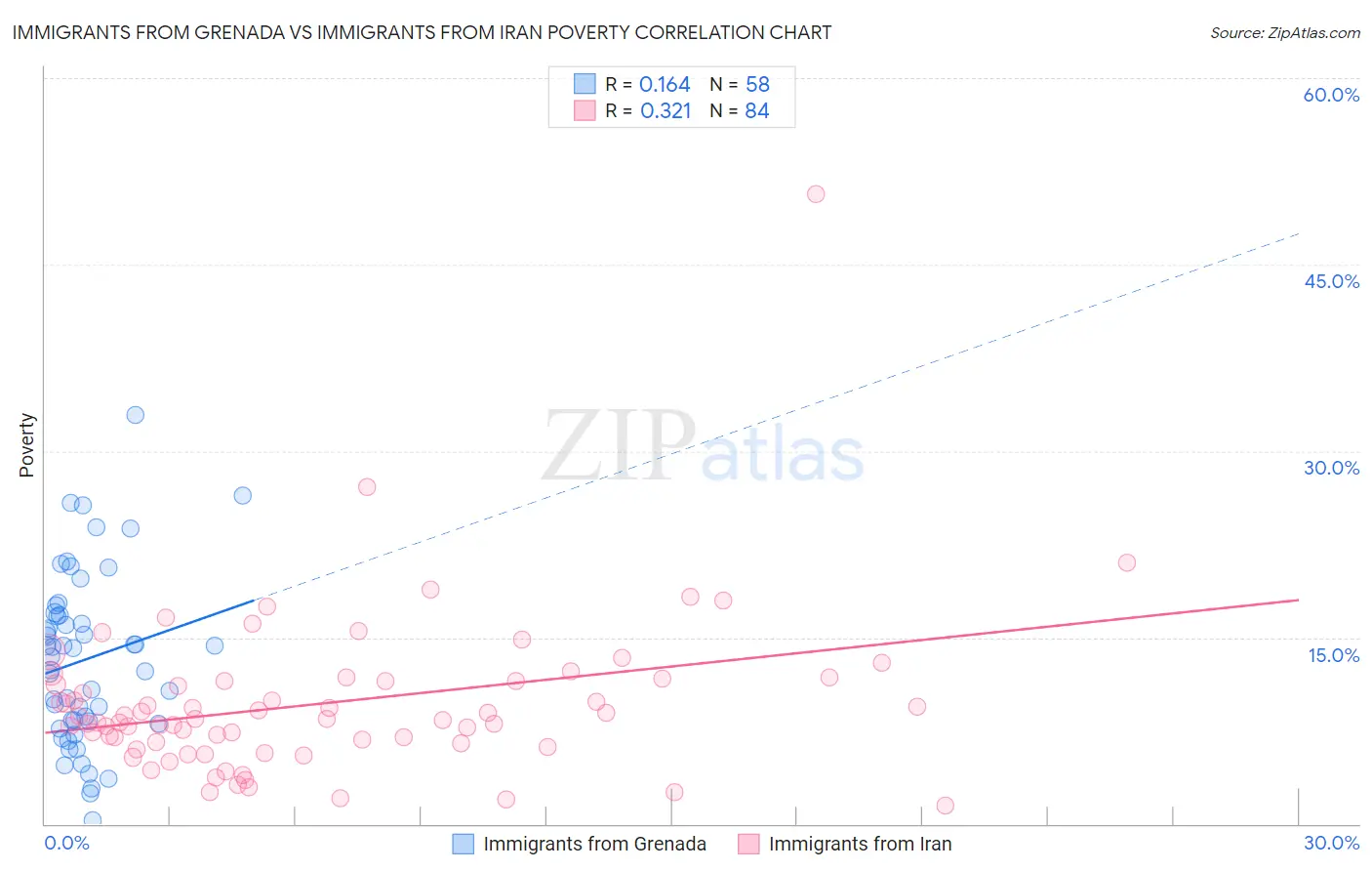 Immigrants from Grenada vs Immigrants from Iran Poverty