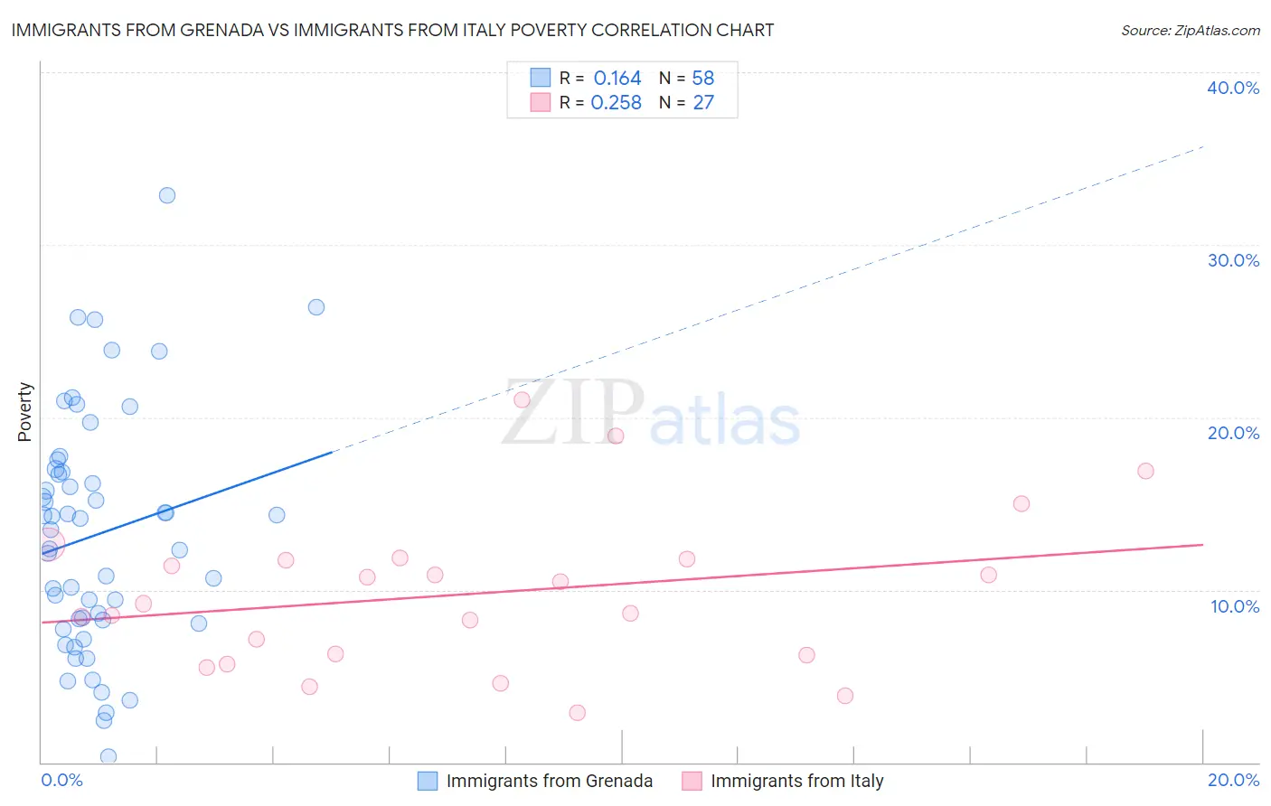 Immigrants from Grenada vs Immigrants from Italy Poverty