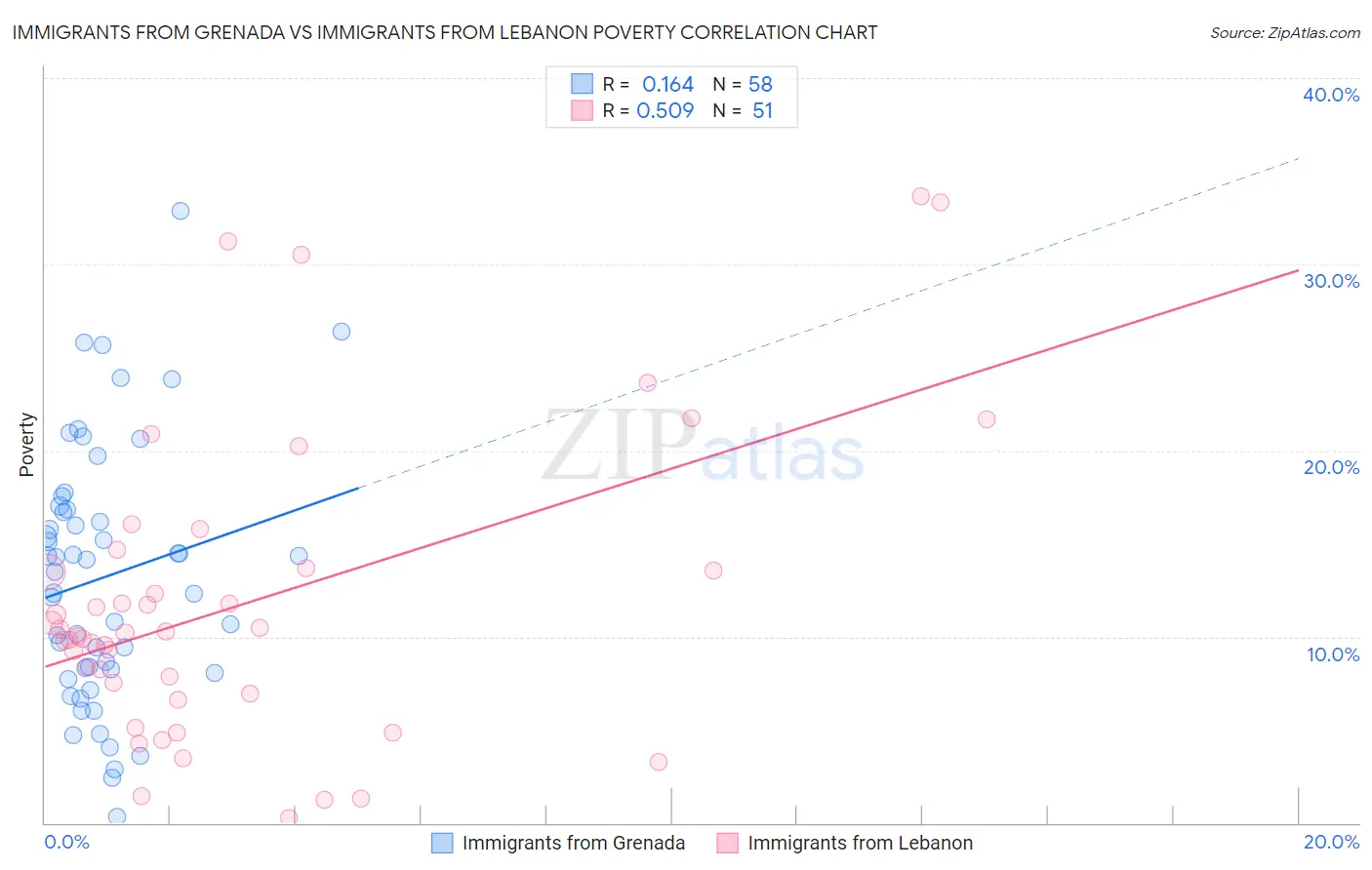 Immigrants from Grenada vs Immigrants from Lebanon Poverty