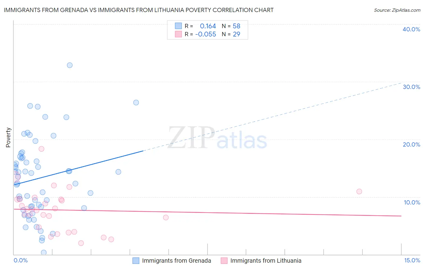 Immigrants from Grenada vs Immigrants from Lithuania Poverty