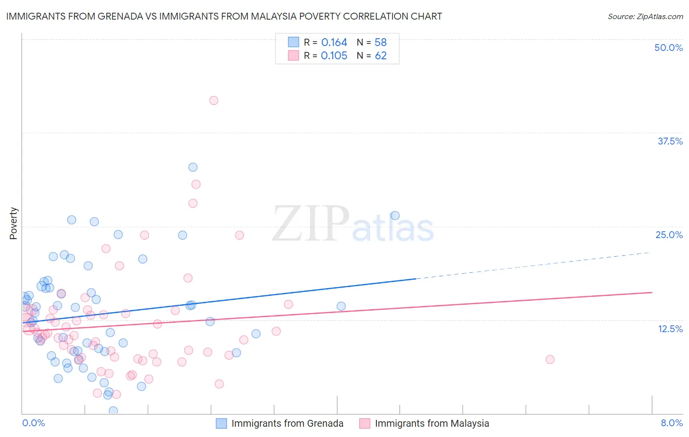 Immigrants from Grenada vs Immigrants from Malaysia Poverty