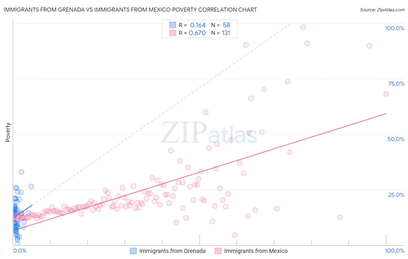 Immigrants from Grenada vs Immigrants from Mexico Poverty