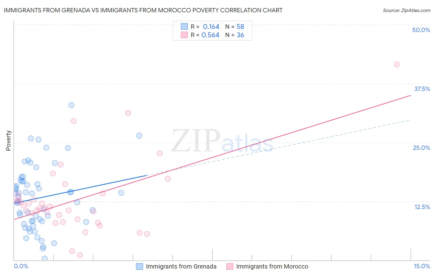 Immigrants from Grenada vs Immigrants from Morocco Poverty