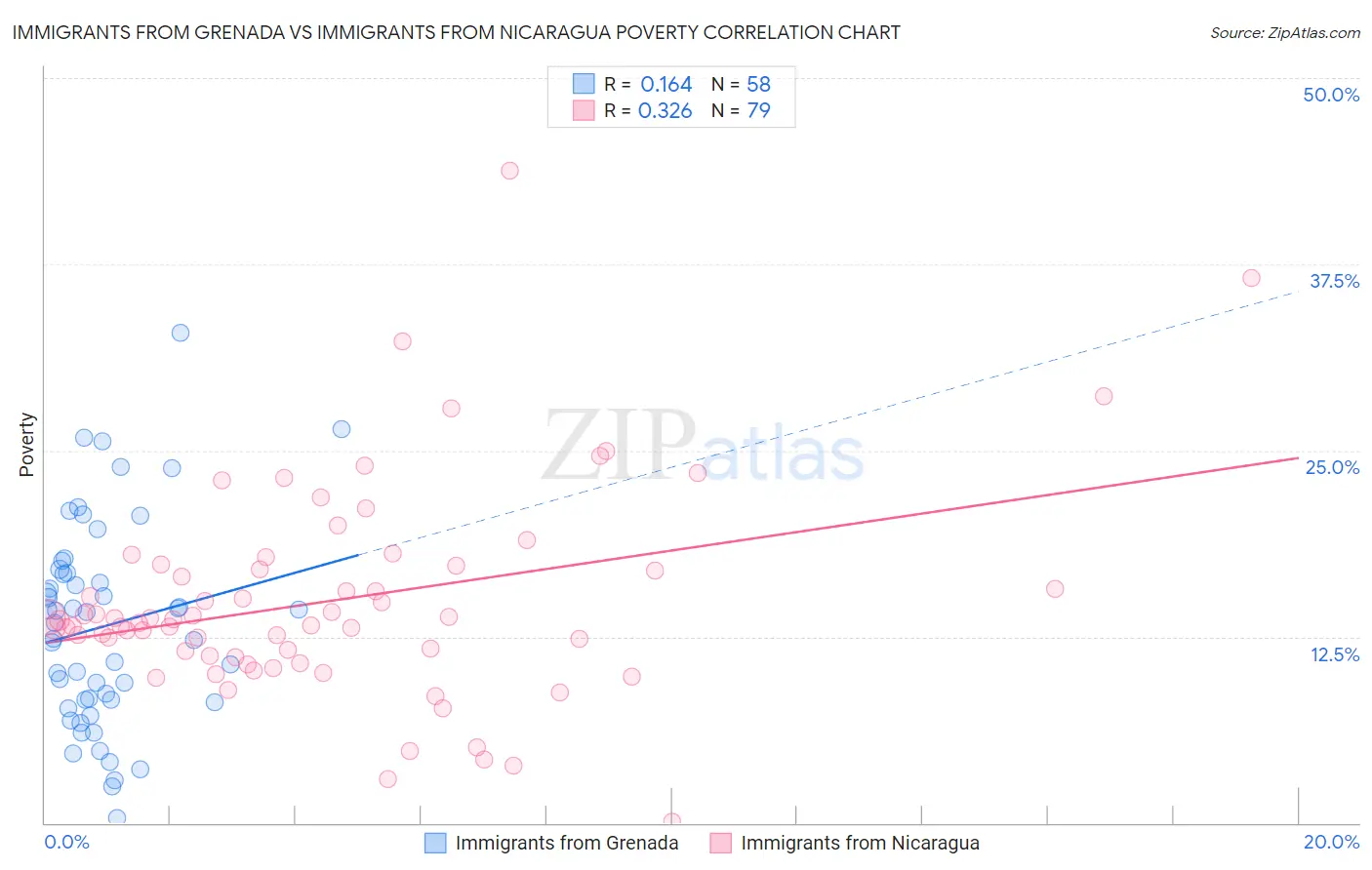 Immigrants from Grenada vs Immigrants from Nicaragua Poverty