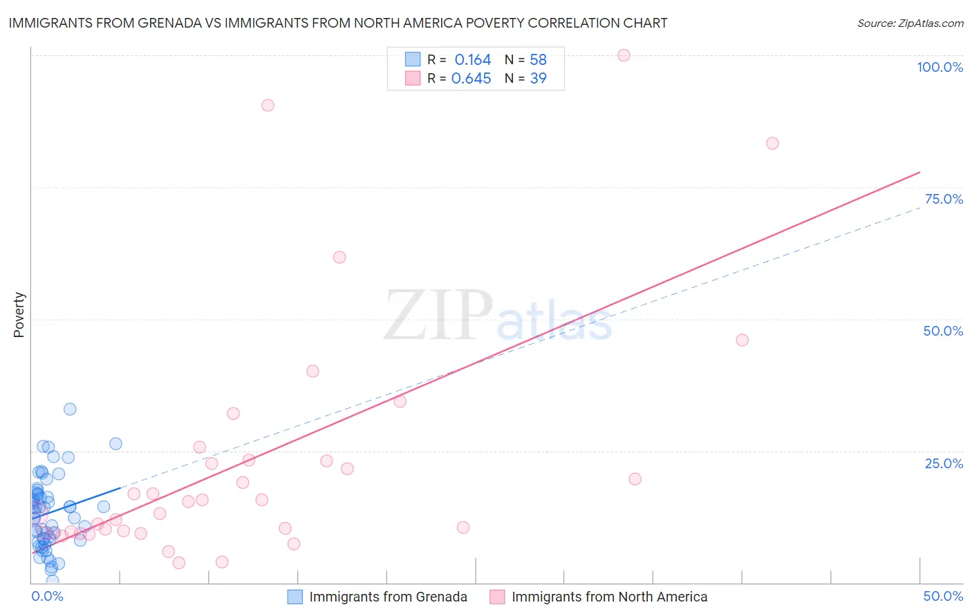 Immigrants from Grenada vs Immigrants from North America Poverty