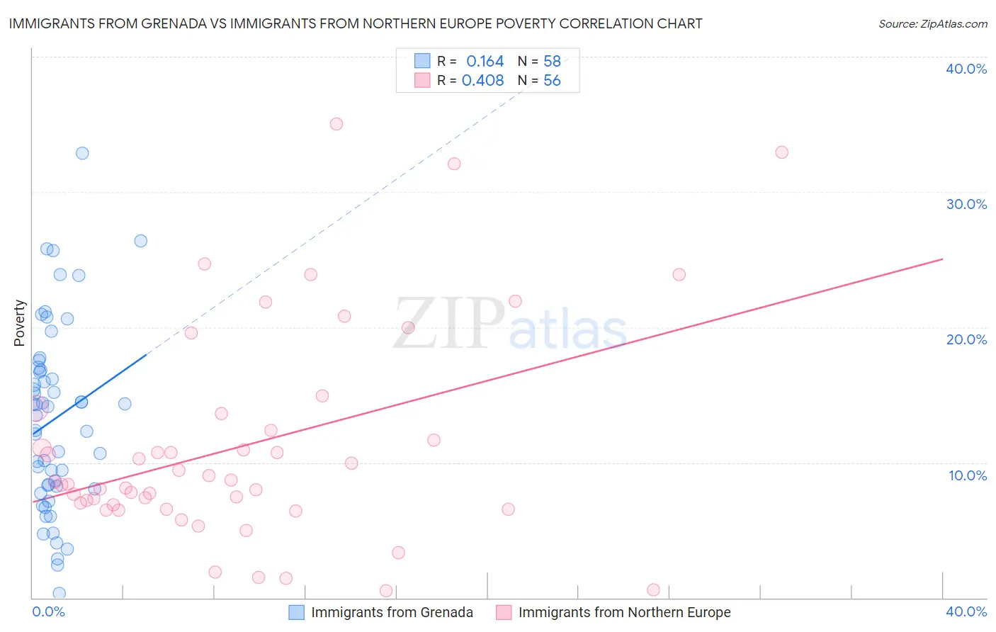 Immigrants from Grenada vs Immigrants from Northern Europe Poverty