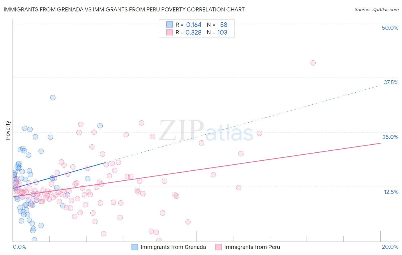 Immigrants from Grenada vs Immigrants from Peru Poverty