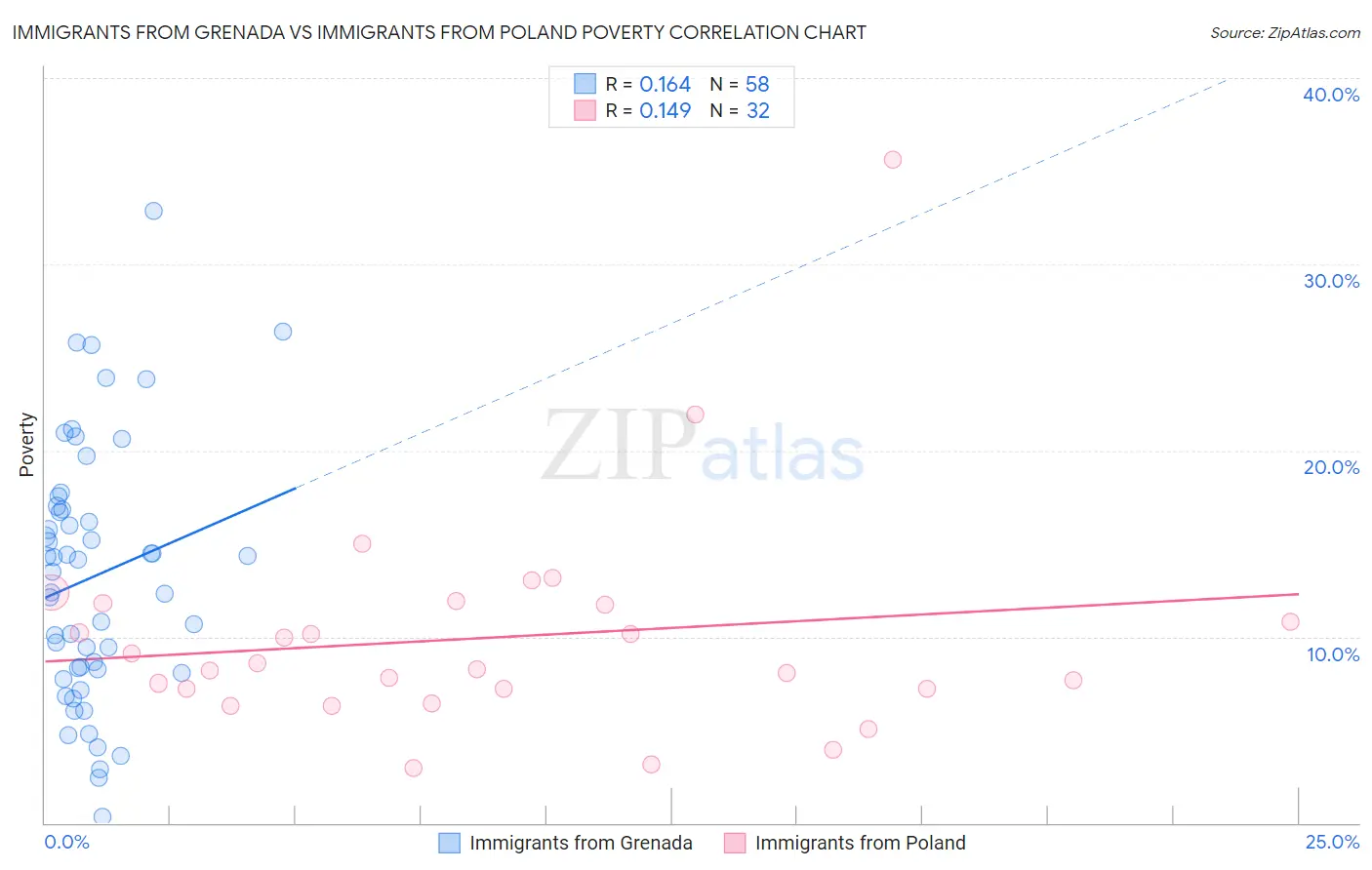 Immigrants from Grenada vs Immigrants from Poland Poverty