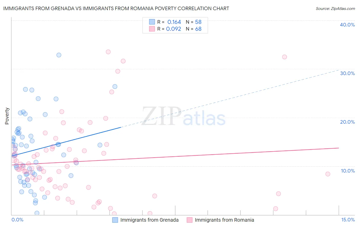 Immigrants from Grenada vs Immigrants from Romania Poverty