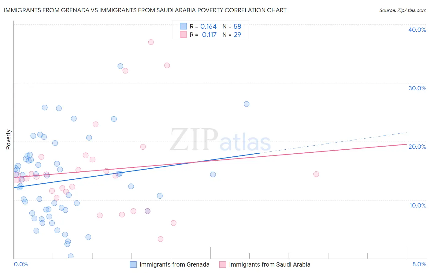 Immigrants from Grenada vs Immigrants from Saudi Arabia Poverty