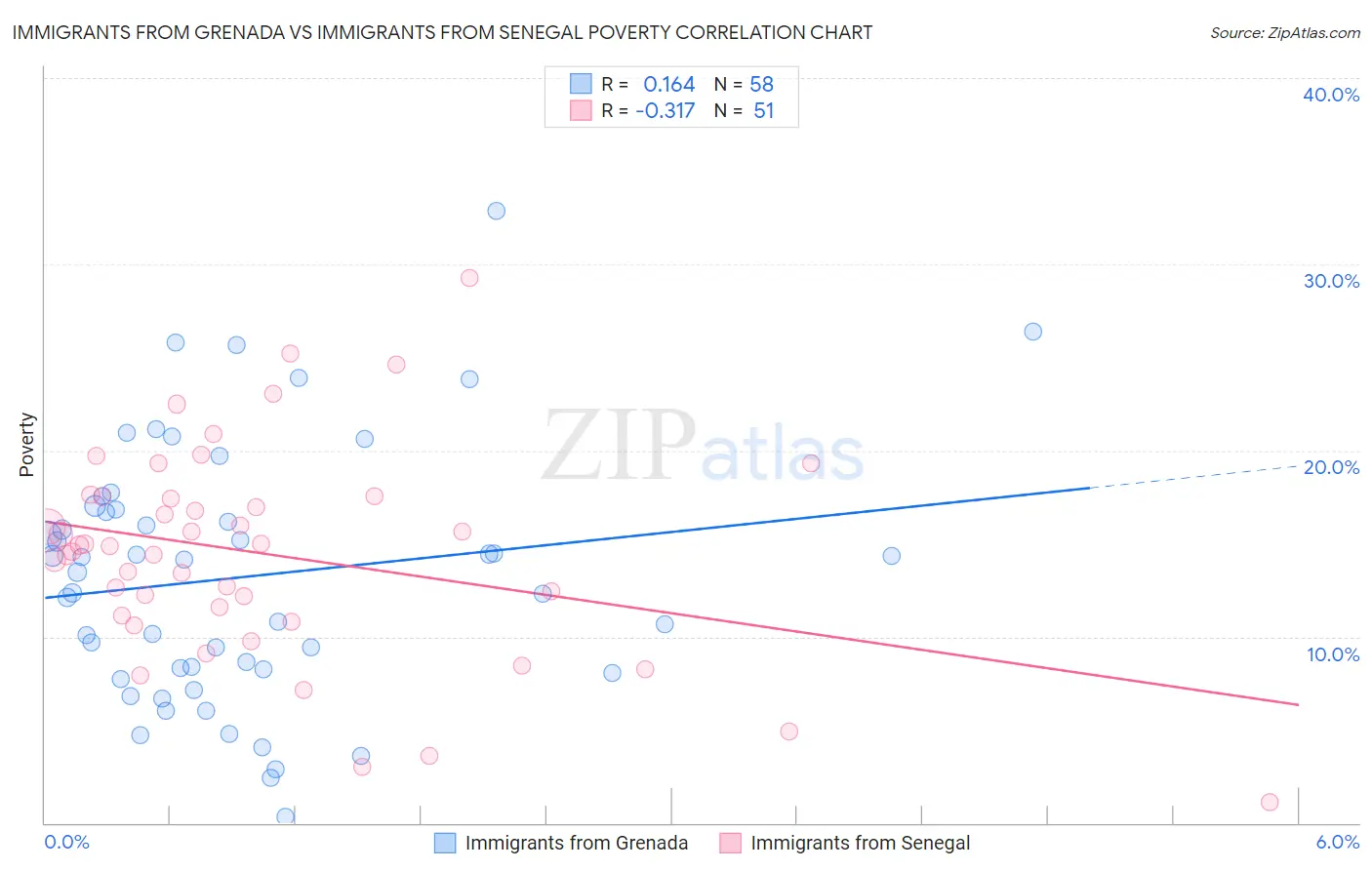 Immigrants from Grenada vs Immigrants from Senegal Poverty