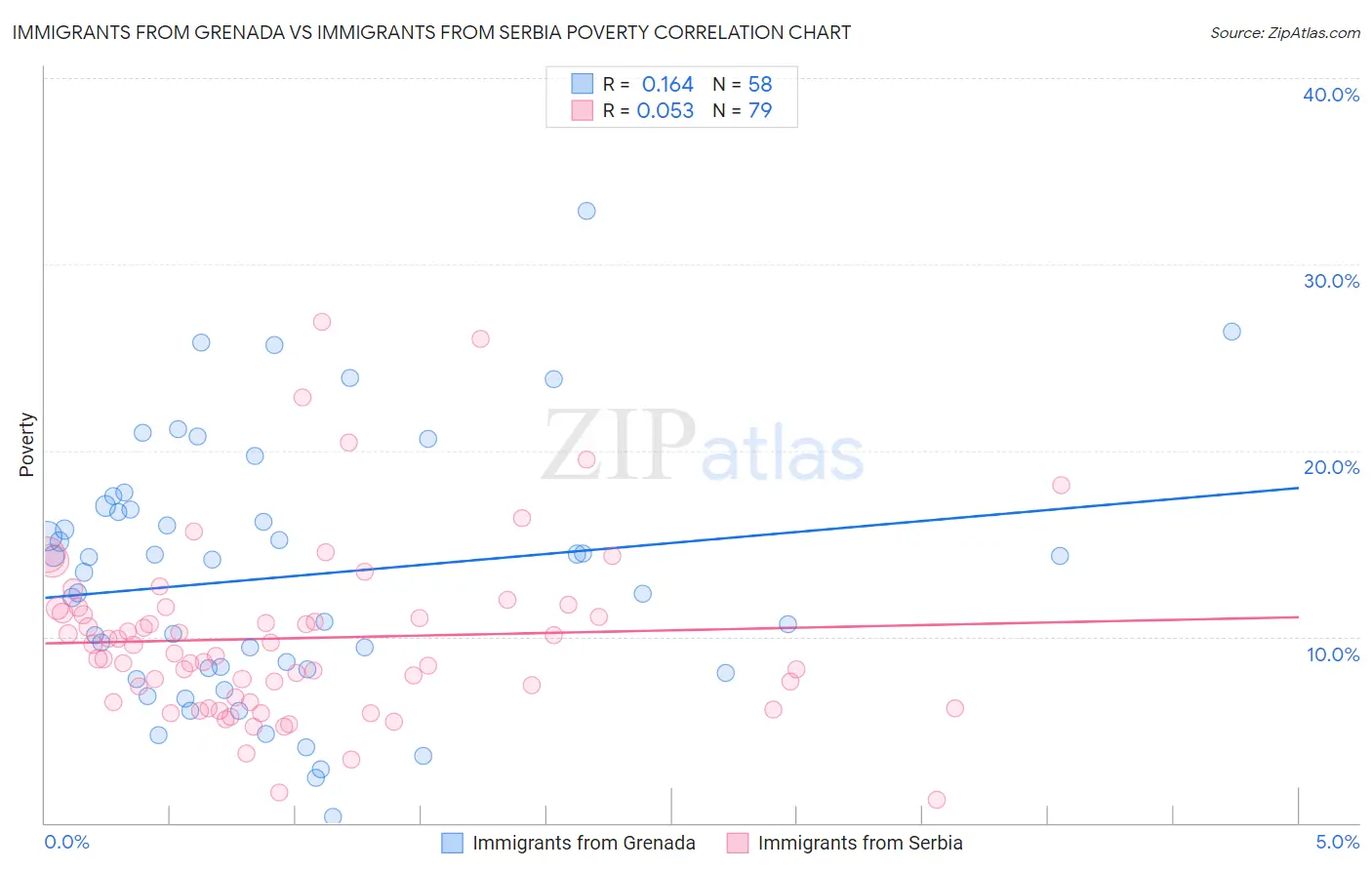 Immigrants from Grenada vs Immigrants from Serbia Poverty