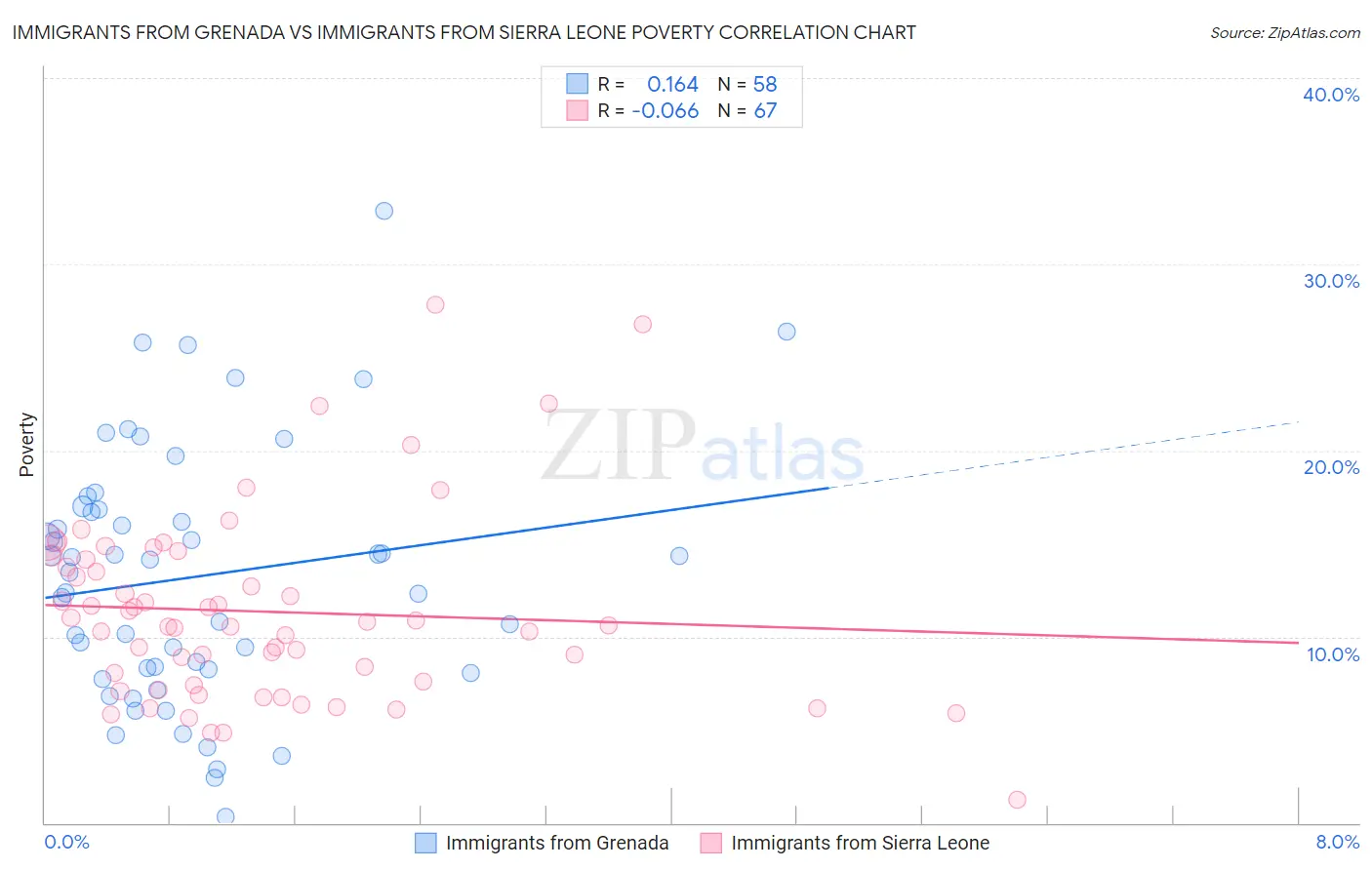 Immigrants from Grenada vs Immigrants from Sierra Leone Poverty