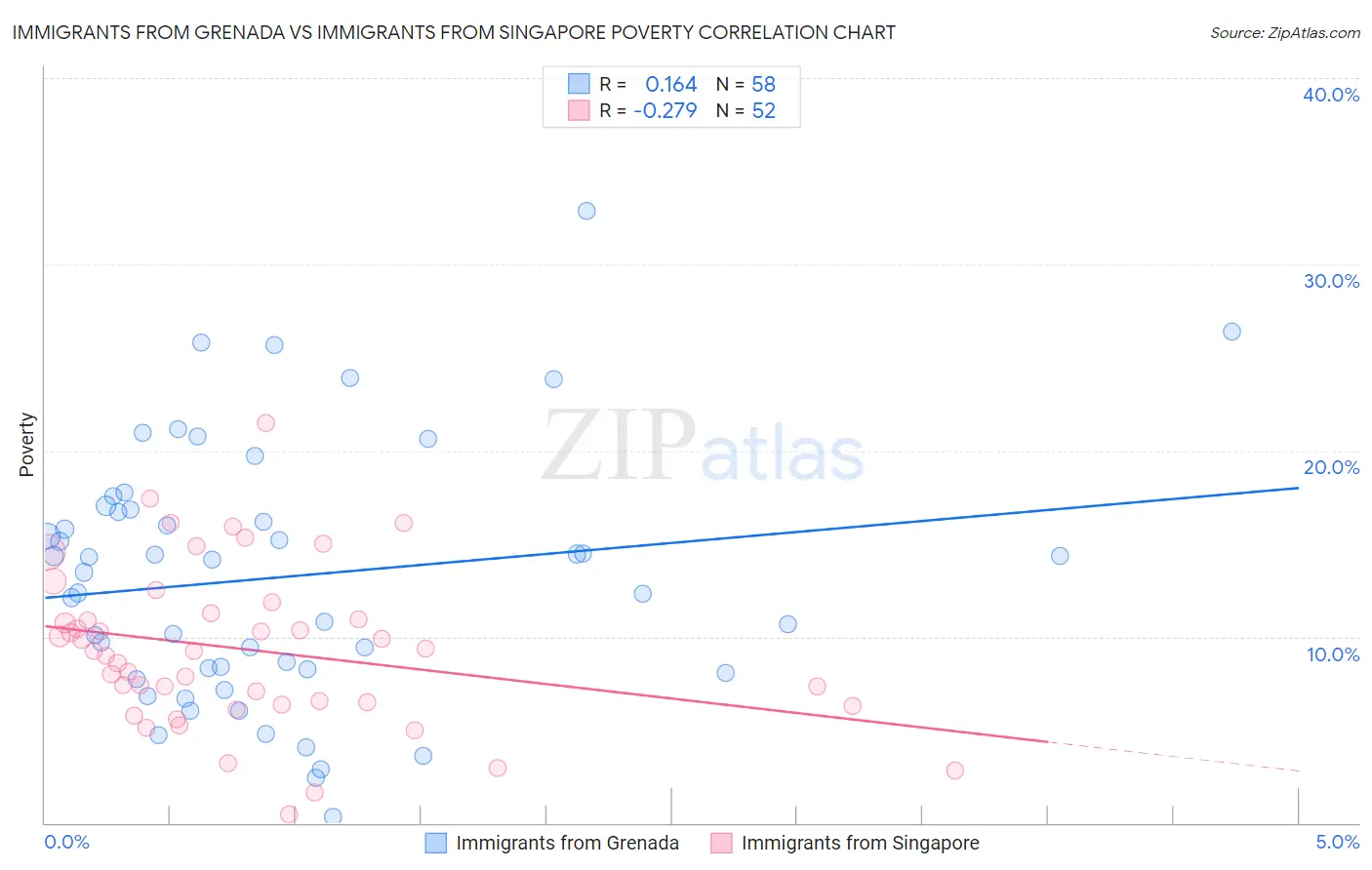 Immigrants from Grenada vs Immigrants from Singapore Poverty