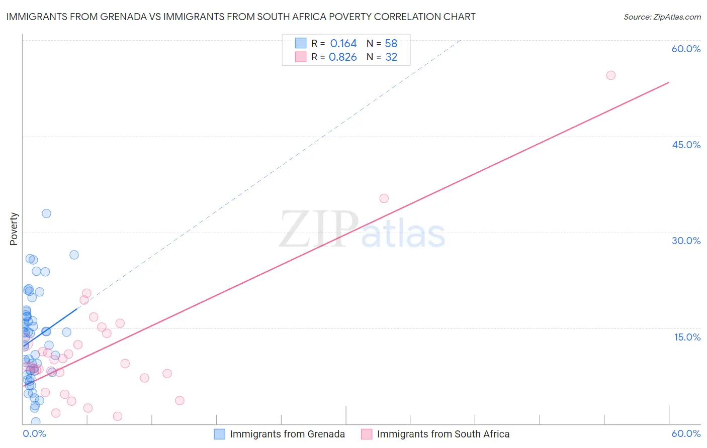 Immigrants from Grenada vs Immigrants from South Africa Poverty