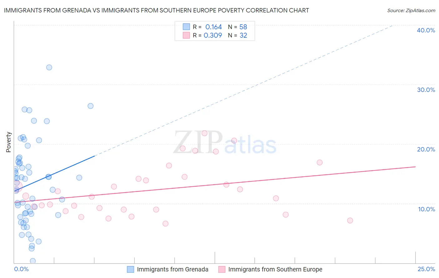 Immigrants from Grenada vs Immigrants from Southern Europe Poverty