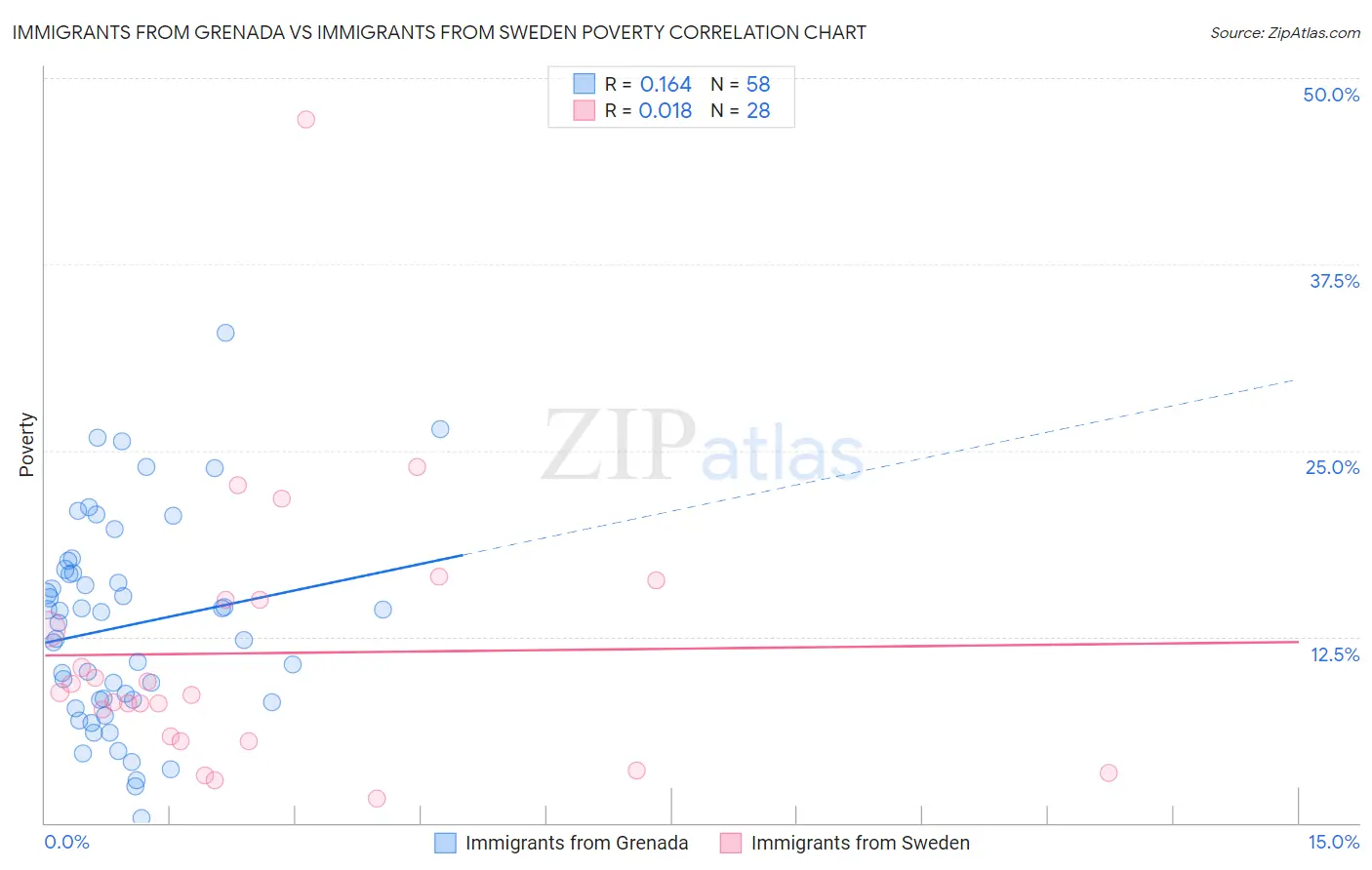 Immigrants from Grenada vs Immigrants from Sweden Poverty