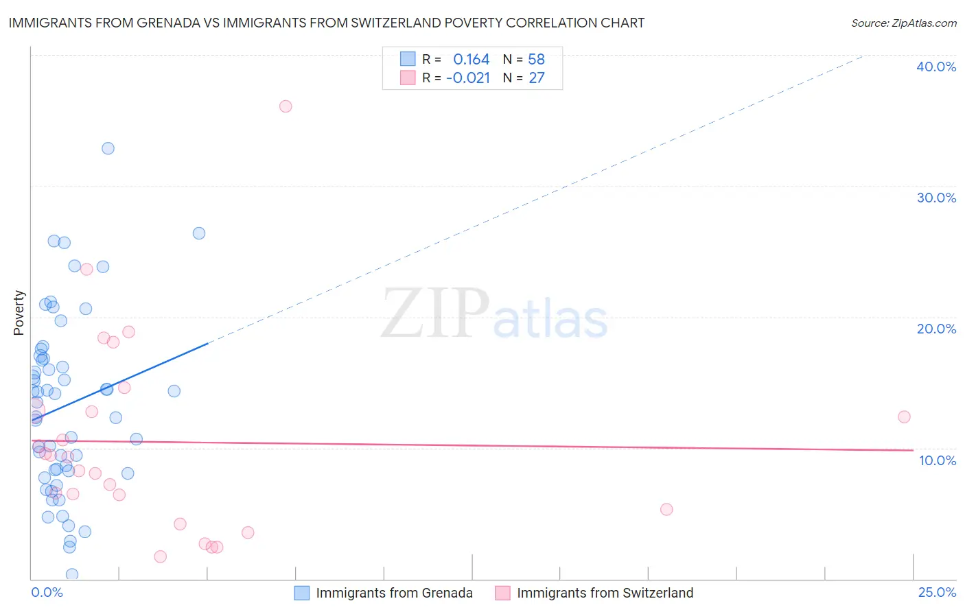 Immigrants from Grenada vs Immigrants from Switzerland Poverty