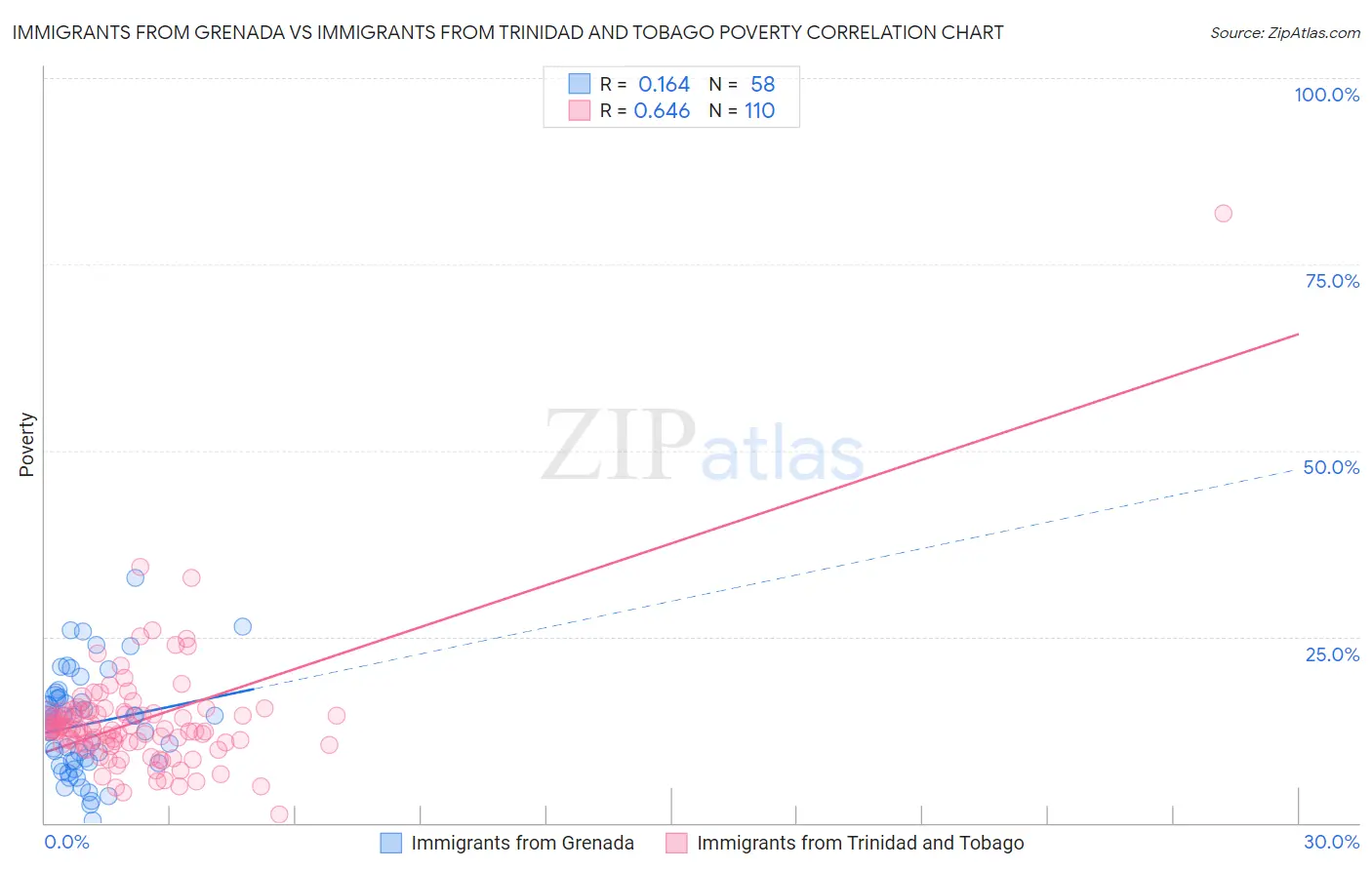 Immigrants from Grenada vs Immigrants from Trinidad and Tobago Poverty