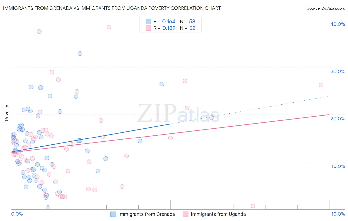 Immigrants from Grenada vs Immigrants from Uganda Poverty