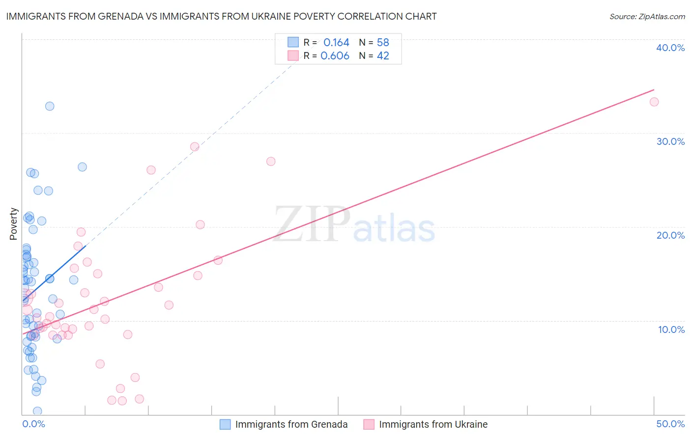 Immigrants from Grenada vs Immigrants from Ukraine Poverty