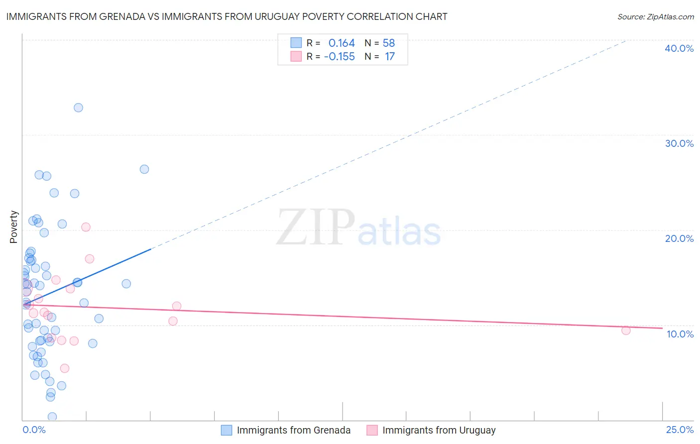 Immigrants from Grenada vs Immigrants from Uruguay Poverty