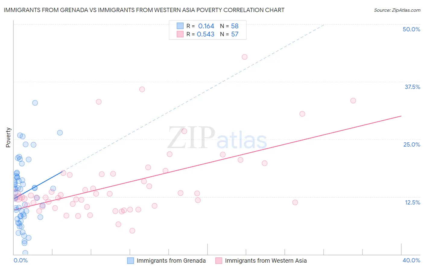 Immigrants from Grenada vs Immigrants from Western Asia Poverty