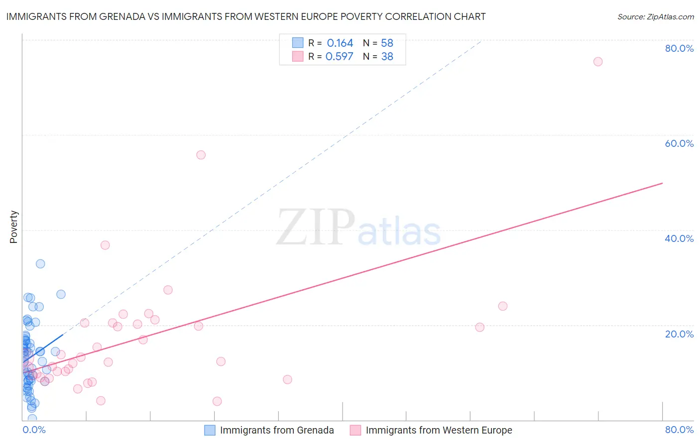 Immigrants from Grenada vs Immigrants from Western Europe Poverty