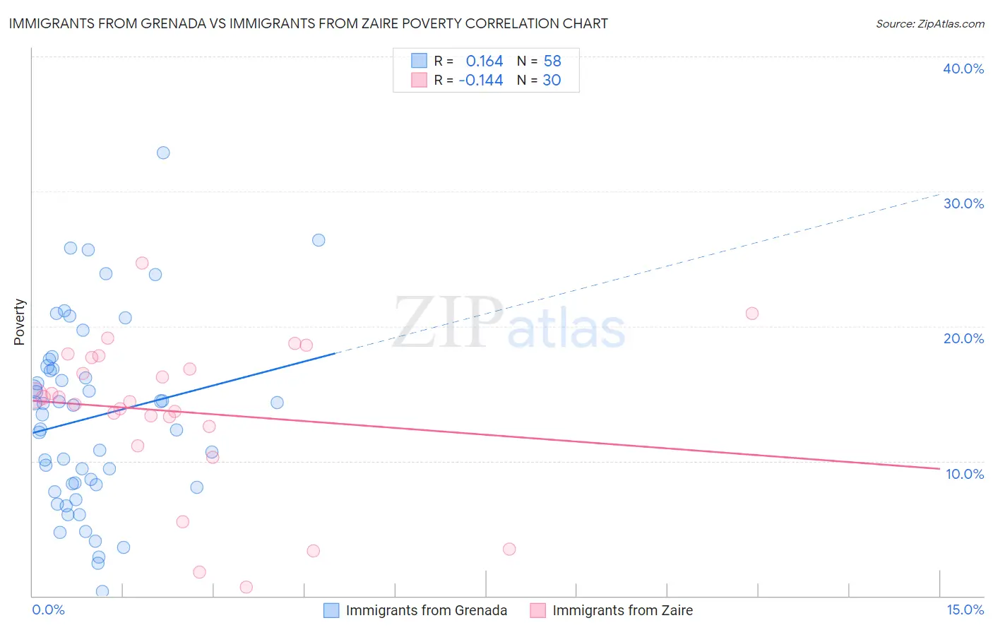 Immigrants from Grenada vs Immigrants from Zaire Poverty