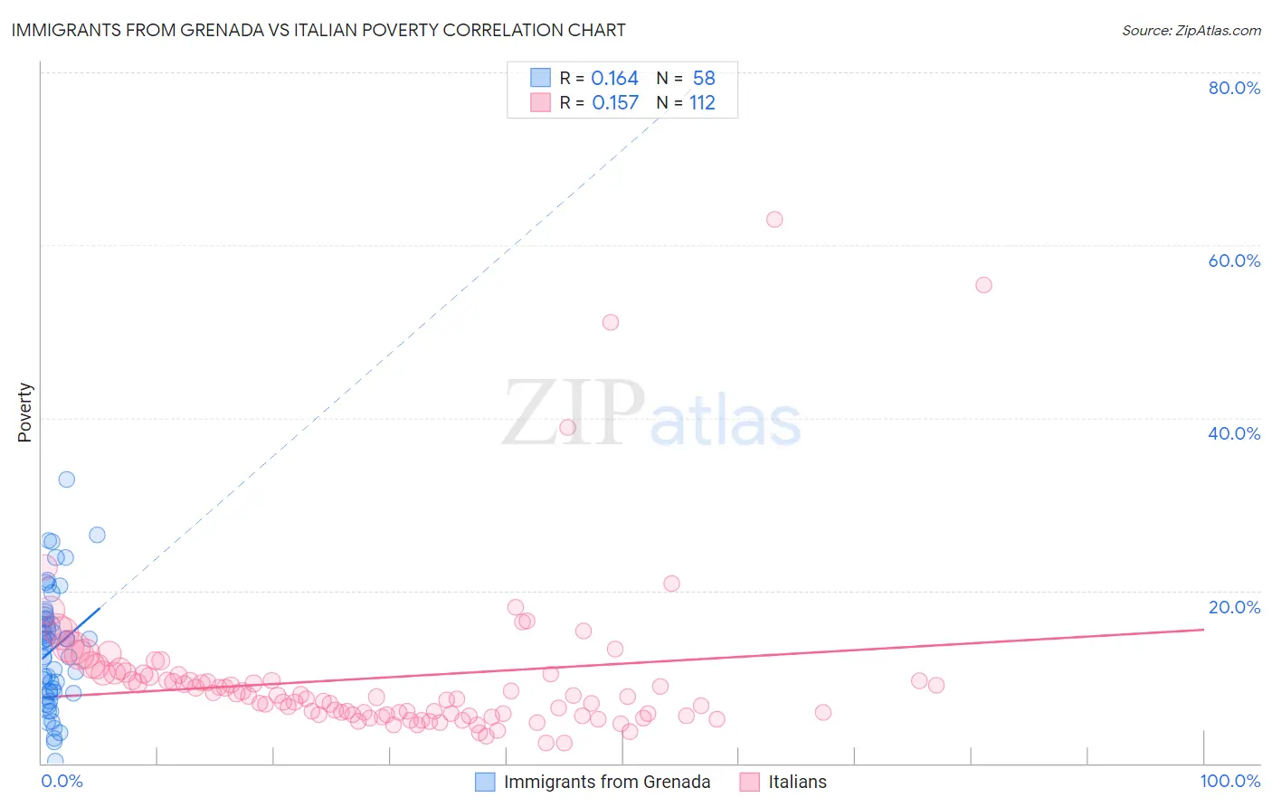 Immigrants from Grenada vs Italian Poverty