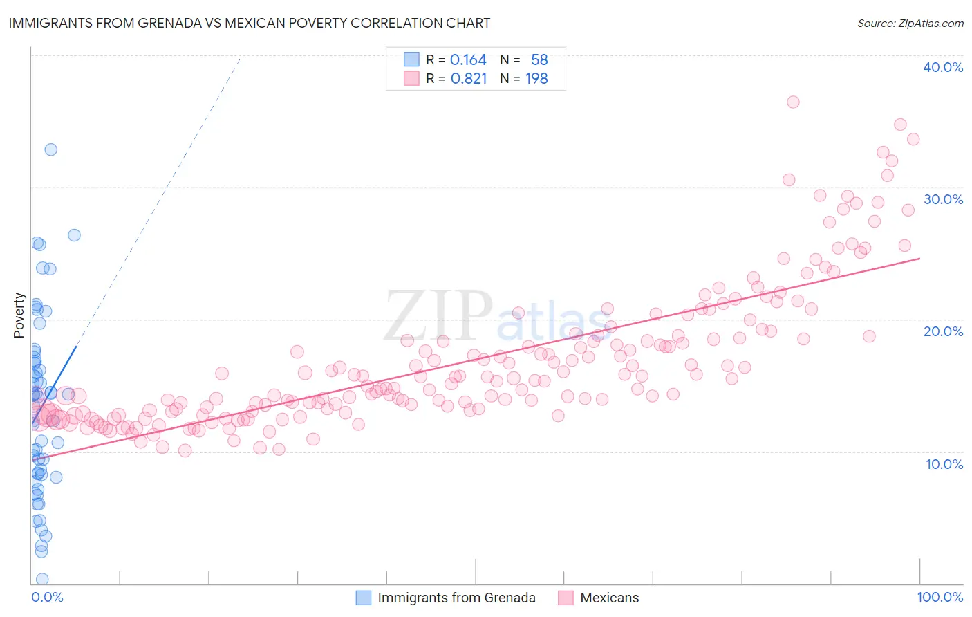 Immigrants from Grenada vs Mexican Poverty