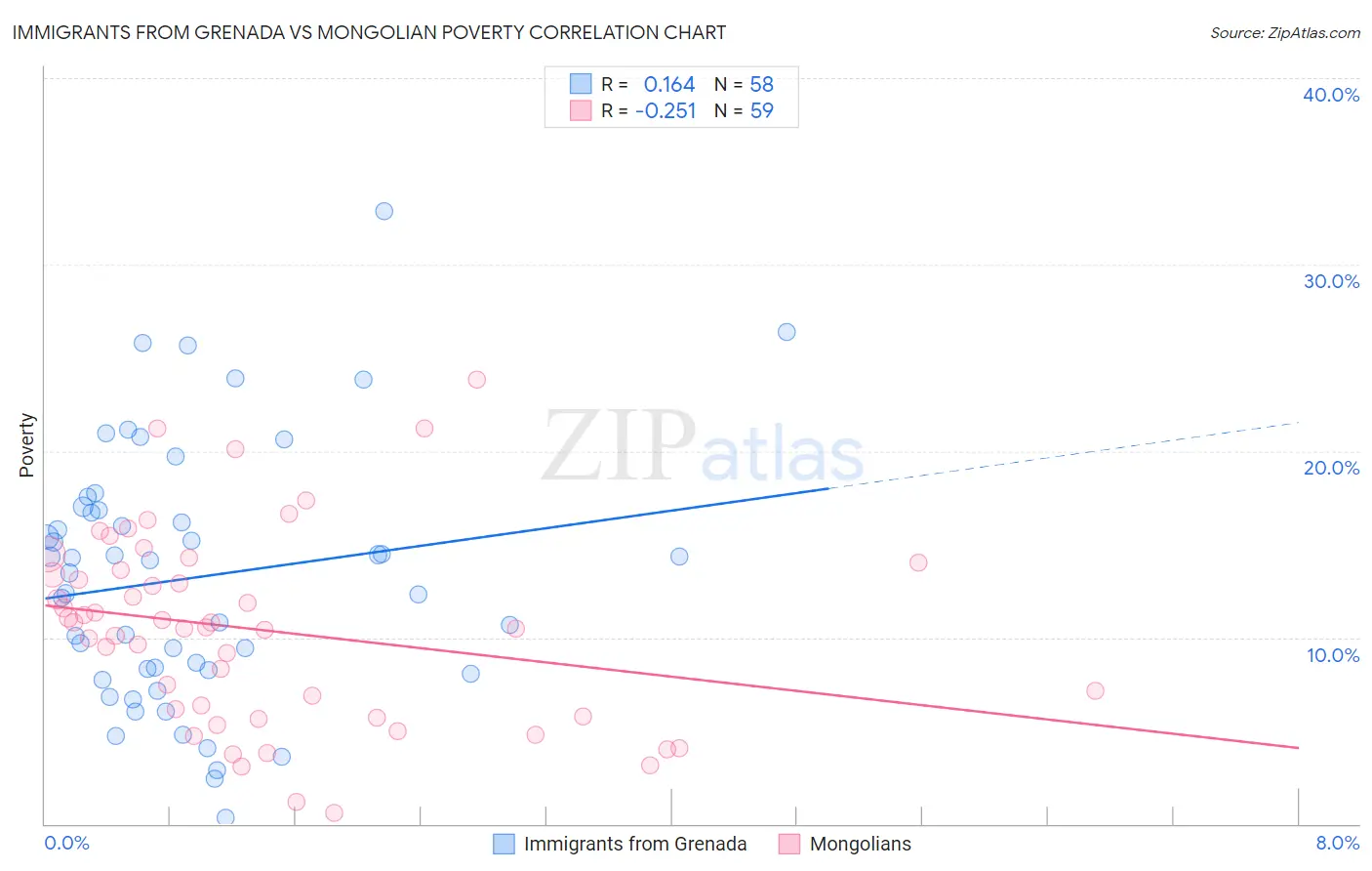 Immigrants from Grenada vs Mongolian Poverty