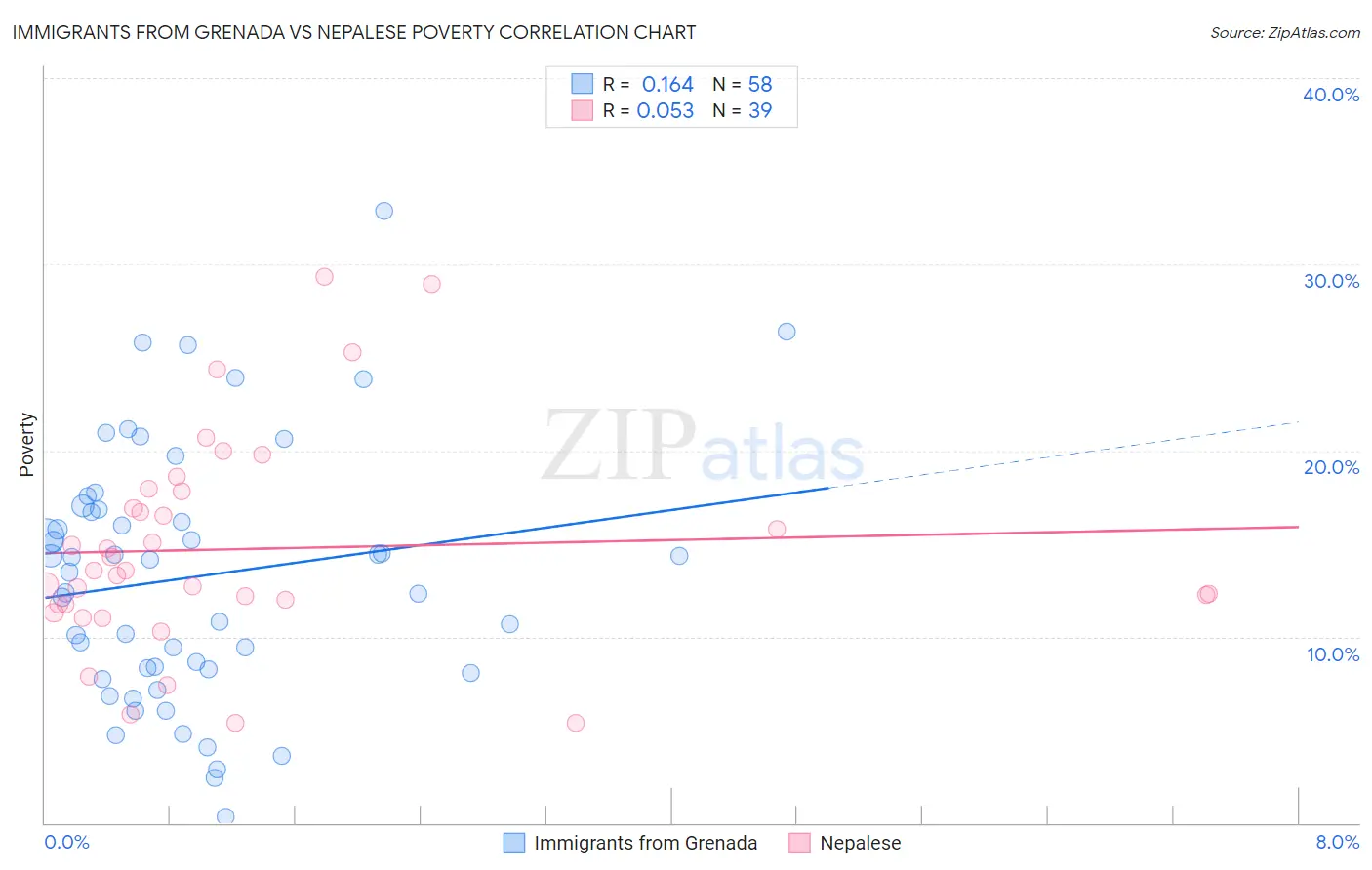 Immigrants from Grenada vs Nepalese Poverty