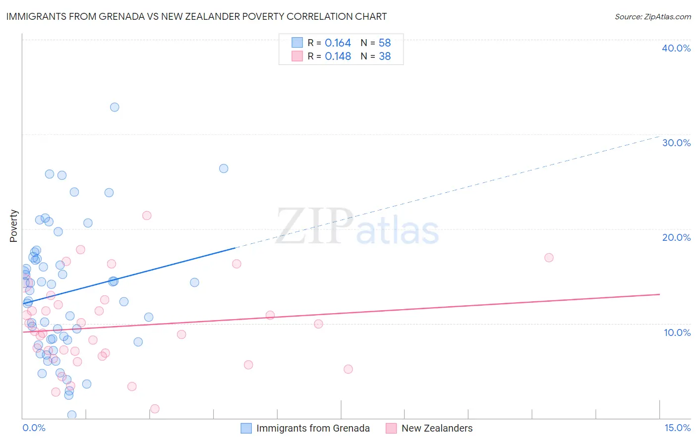 Immigrants from Grenada vs New Zealander Poverty