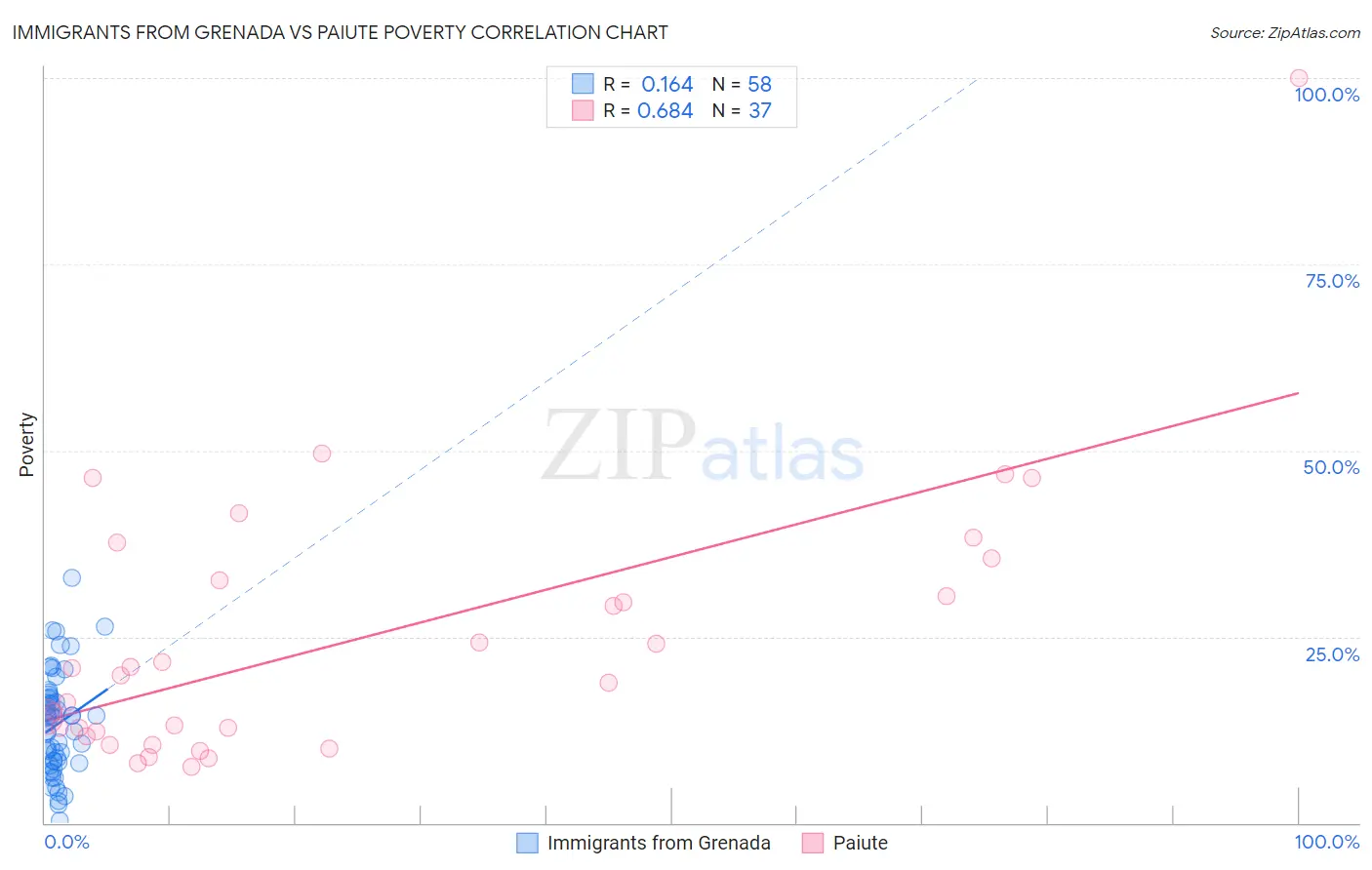 Immigrants from Grenada vs Paiute Poverty