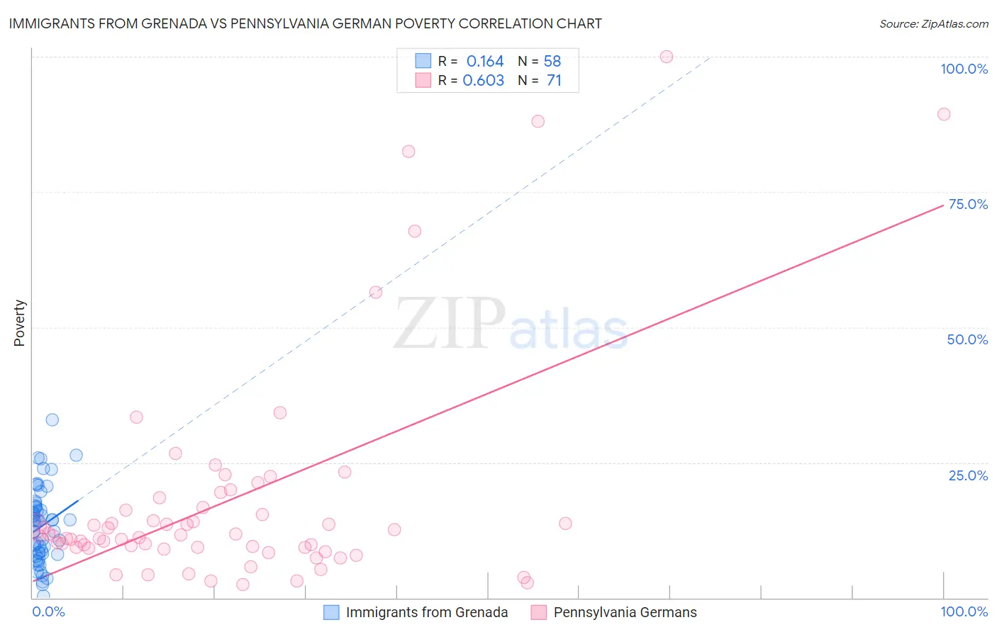 Immigrants from Grenada vs Pennsylvania German Poverty