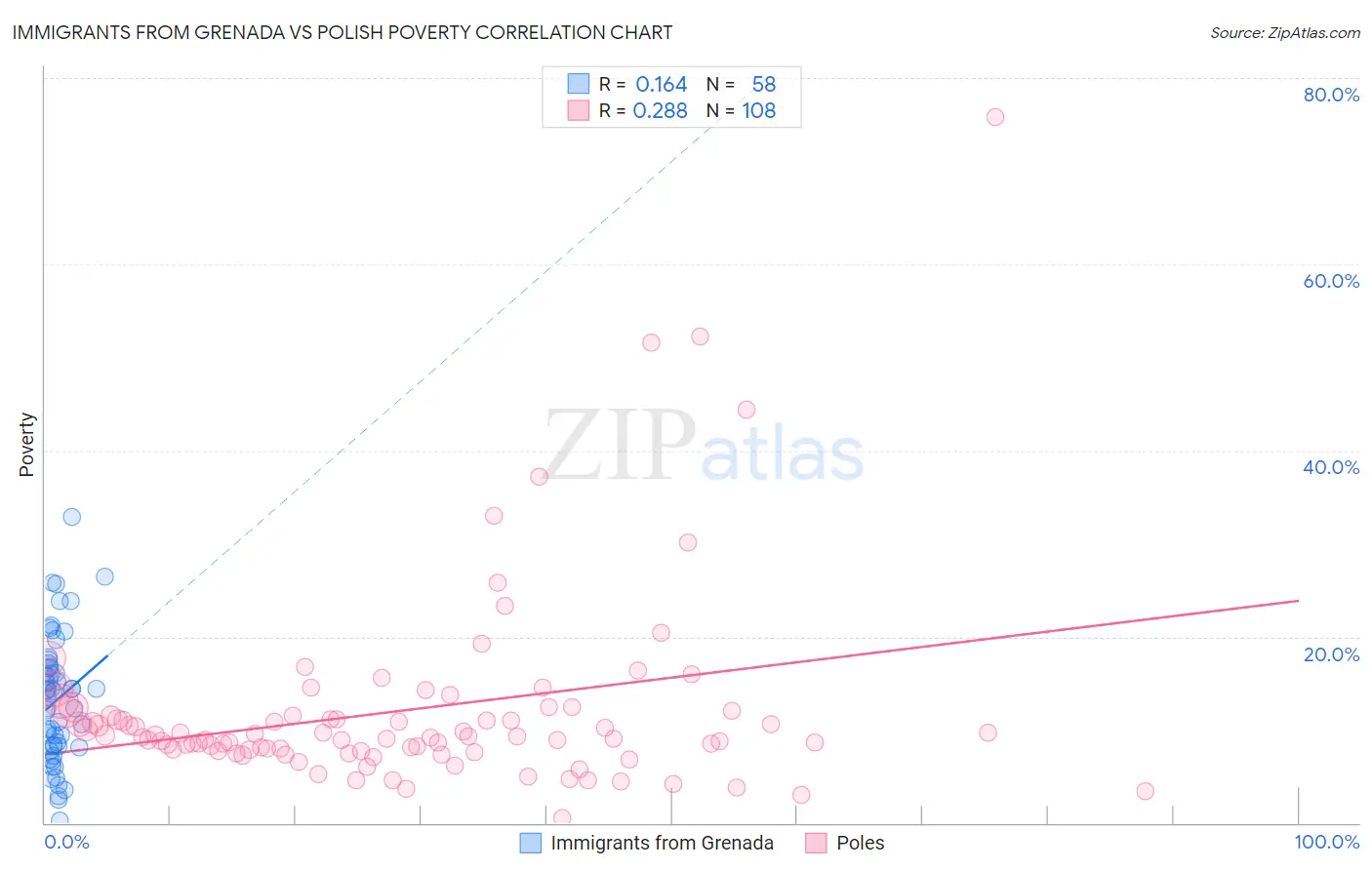 Immigrants from Grenada vs Polish Poverty